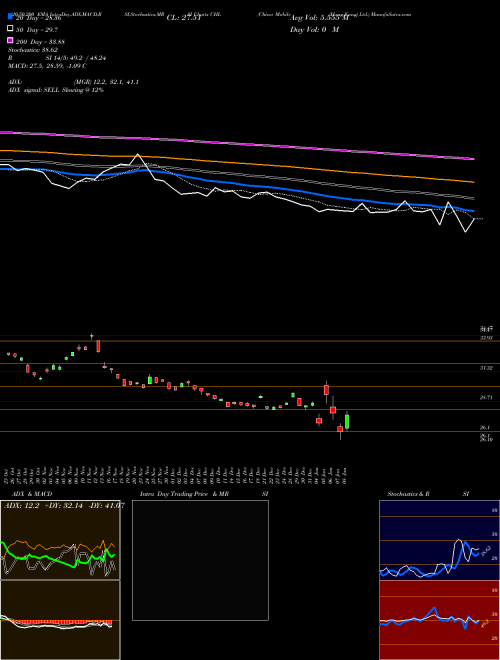 China Mobile (Hong Kong) Ltd. CHL Support Resistance charts China Mobile (Hong Kong) Ltd. CHL NYSE
