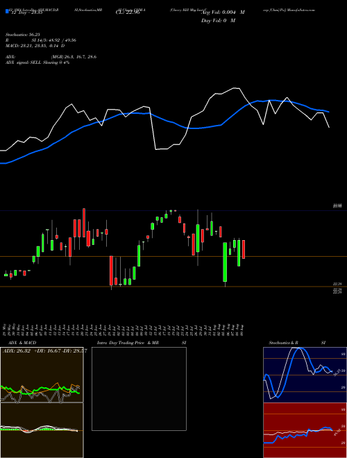 Chart Cherry Hill (CHM-A)  Technical (Analysis) Reports Cherry Hill [