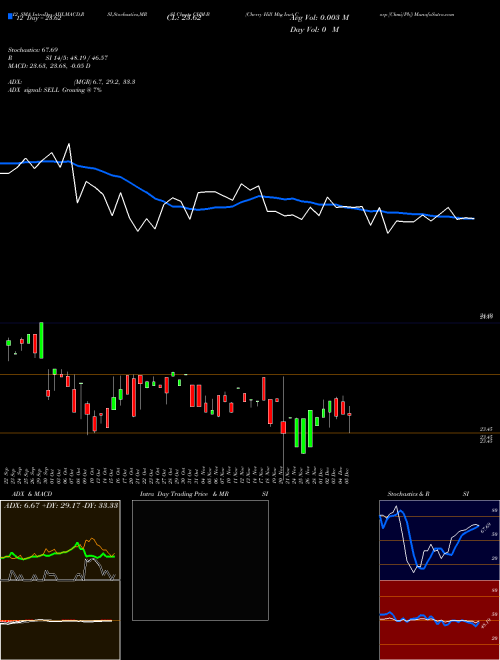 Chart Cherry Hill (CHM-B)  Technical (Analysis) Reports Cherry Hill [