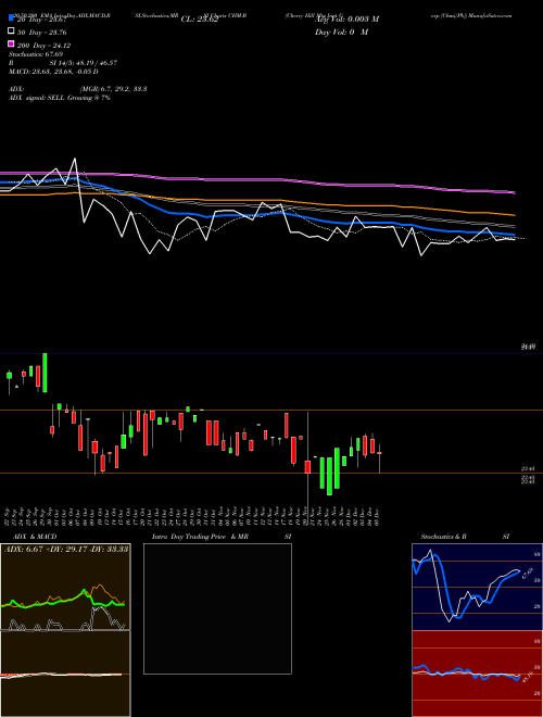 Cherry Hill Mtg Invt Corp [Chmi/Pb] CHM-B Support Resistance charts Cherry Hill Mtg Invt Corp [Chmi/Pb] CHM-B NYSE