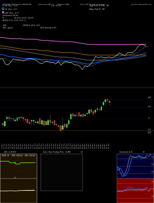 Cherry Hill Mortgage Investment Corporation CHMI Support Resistance charts Cherry Hill Mortgage Investment Corporation CHMI NYSE