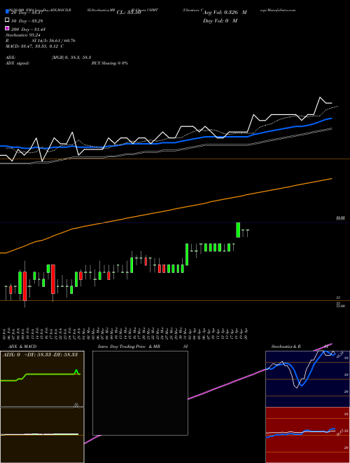 Chemtura Corp CHMT Support Resistance charts Chemtura Corp CHMT NYSE
