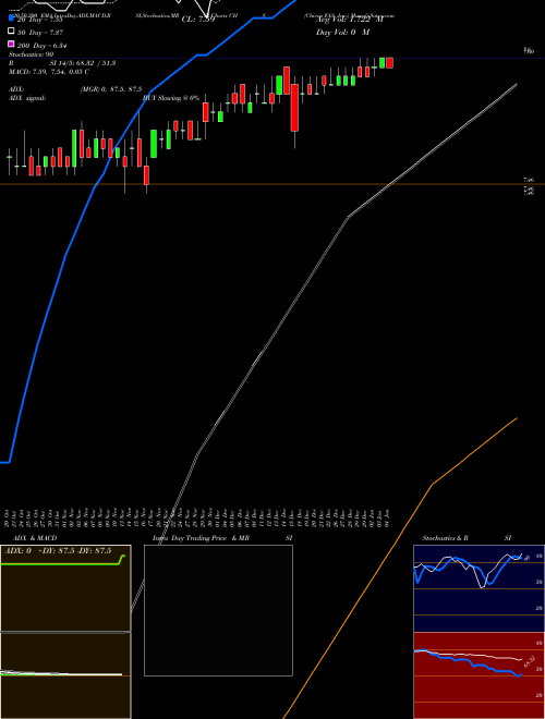 Chico's FAS, Inc. CHS Support Resistance charts Chico's FAS, Inc. CHS NYSE