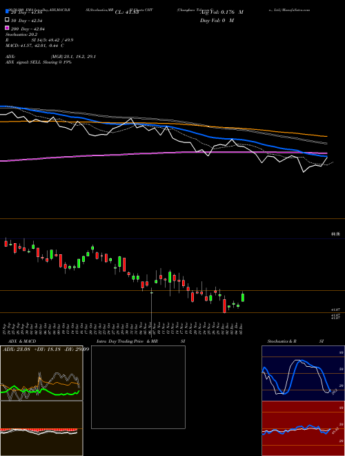 Chunghwa Telecom Co., Ltd. CHT Support Resistance charts Chunghwa Telecom Co., Ltd. CHT NYSE