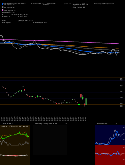 China Unicom (Hong Kong) Ltd CHU Support Resistance charts China Unicom (Hong Kong) Ltd CHU NYSE