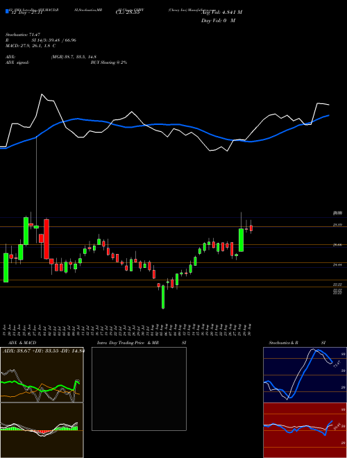 Chart Chewy Inc (CHWY)  Technical (Analysis) Reports Chewy Inc [