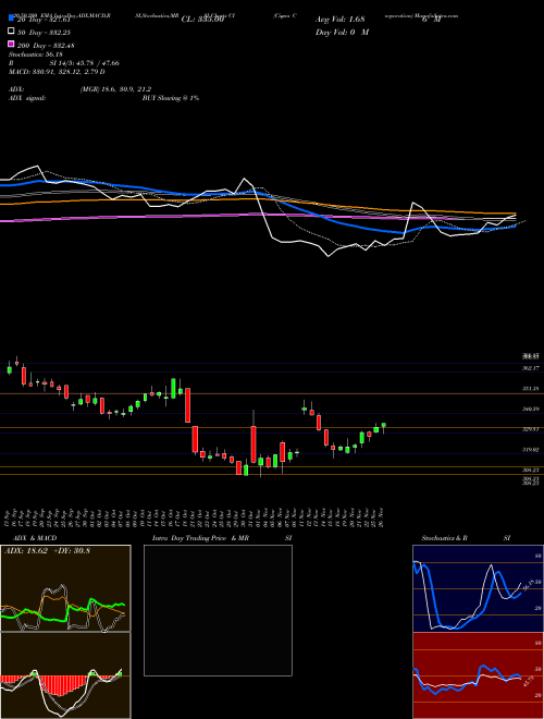 Cigna Corporation CI Support Resistance charts Cigna Corporation CI NYSE