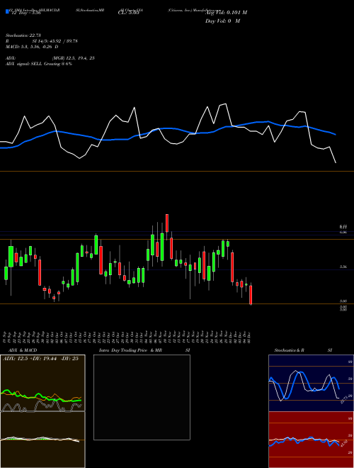 Chart Citizens Inc (CIA)  Technical (Analysis) Reports Citizens Inc [