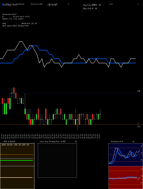 Chart Colonial Intermediate (CIF)  Technical (Analysis) Reports Colonial Intermediate [
