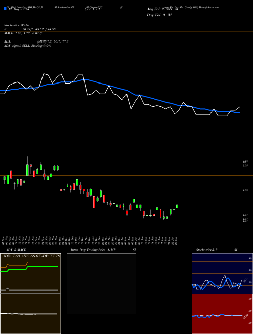 Chart Comp En (CIG)  Technical (Analysis) Reports Comp En [