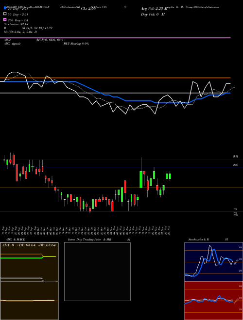 Comp En De Mn Cemig ADS CIG Support Resistance charts Comp En De Mn Cemig ADS CIG NYSE