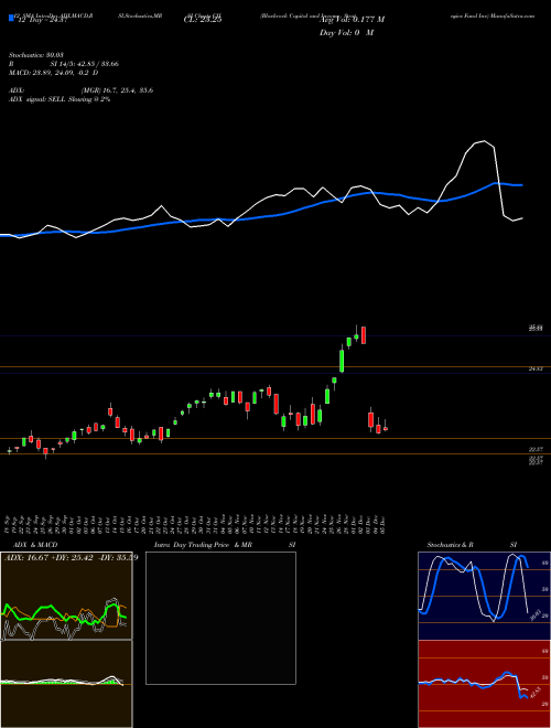 Chart Blackrock Capital (CII)  Technical (Analysis) Reports Blackrock Capital [