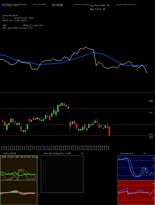 Chart Chimera Investment (CIM)  Technical (Analysis) Reports Chimera Investment [