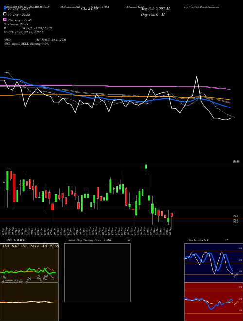 Chimera Invt Corp [Cim/Pa] CIM-A Support Resistance charts Chimera Invt Corp [Cim/Pa] CIM-A NYSE