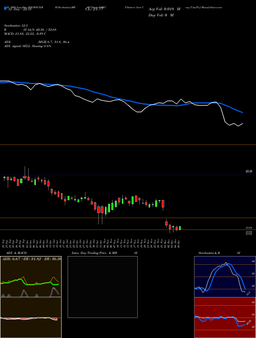 Chart Chimera Invt (CIM-C)  Technical (Analysis) Reports Chimera Invt [