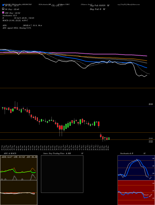 Chimera Invt Corp [Cim/Pc] CIM-C Support Resistance charts Chimera Invt Corp [Cim/Pc] CIM-C NYSE
