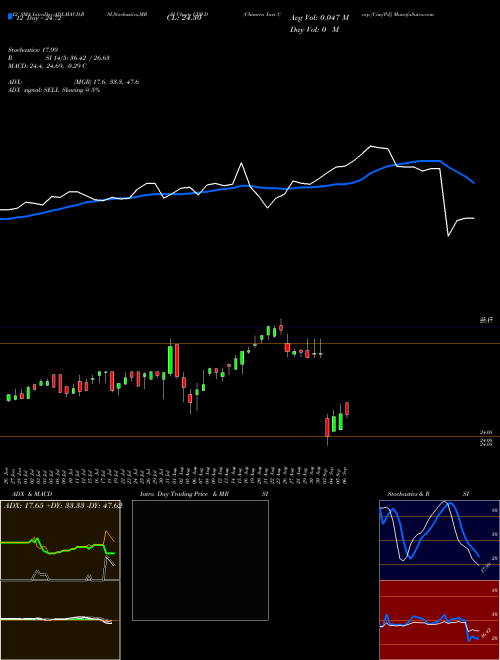 Chart Chimera Invt (CIM-D)  Technical (Analysis) Reports Chimera Invt [