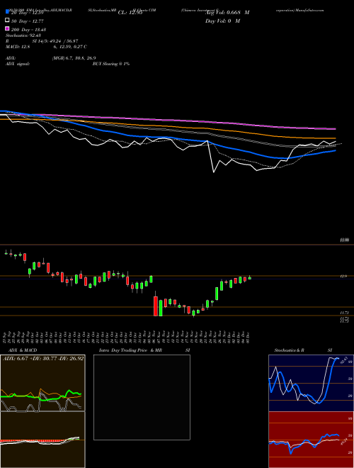 Chimera Investment Corporation CIM Support Resistance charts Chimera Investment Corporation CIM NYSE
