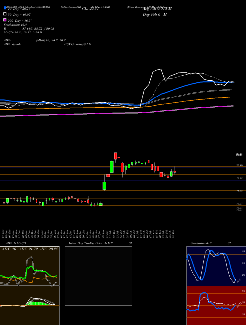 Ciner Resources LP CINR Support Resistance charts Ciner Resources LP CINR NYSE