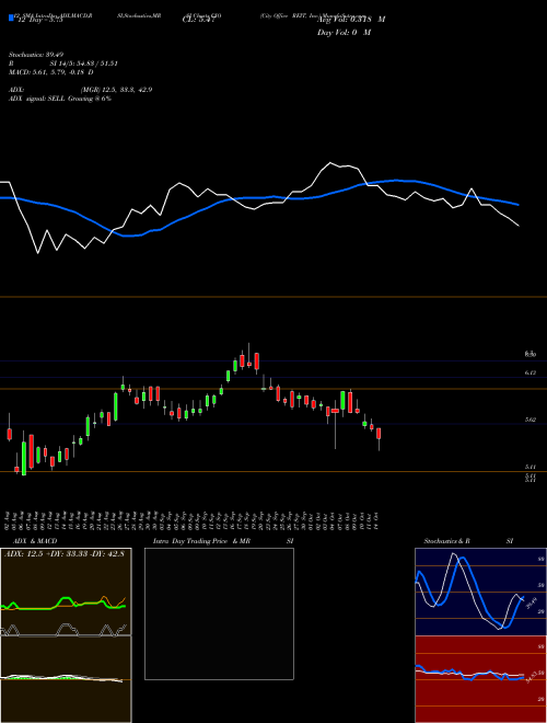 Chart Cityfice Reit (CIO)  Technical (Analysis) Reports Cityfice Reit [