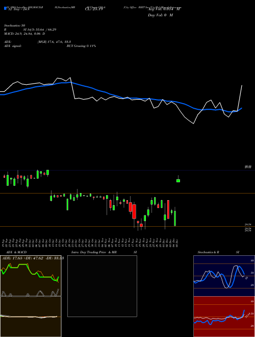 Chart Cityfice Reit (CIO-A)  Technical (Analysis) Reports Cityfice Reit [