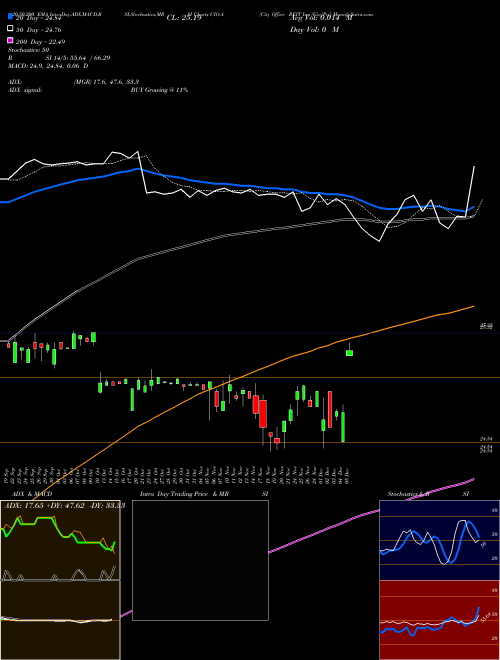 City Office REIT Inc [Cio/Pa] CIO-A Support Resistance charts City Office REIT Inc [Cio/Pa] CIO-A NYSE