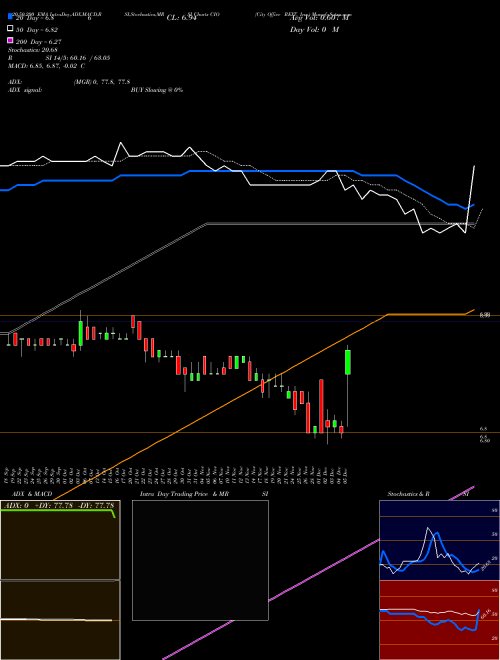 City Office REIT, Inc. CIO Support Resistance charts City Office REIT, Inc. CIO NYSE