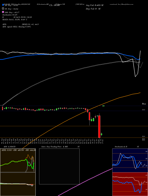 CIRCOR International, Inc. CIR Support Resistance charts CIRCOR International, Inc. CIR NYSE