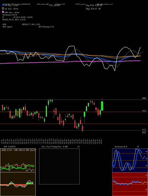 CIT Group Inc (DEL) CIT Support Resistance charts CIT Group Inc (DEL) CIT NYSE