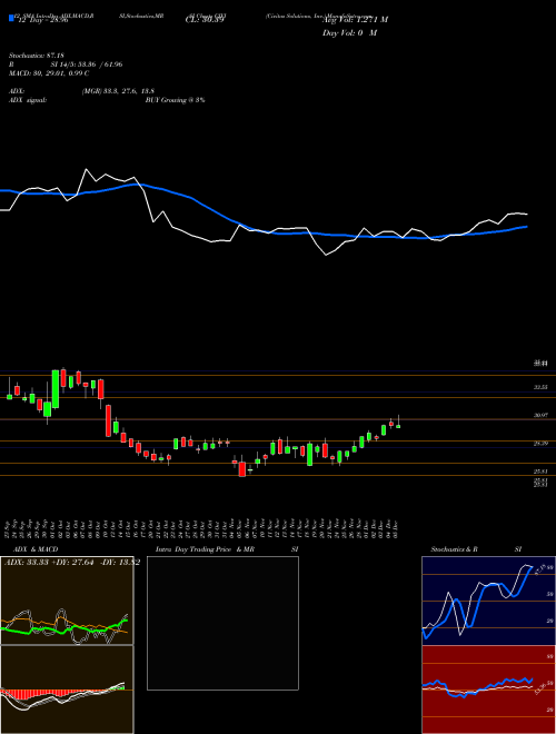 Chart Civitas Solutions (CIVI)  Technical (Analysis) Reports Civitas Solutions [