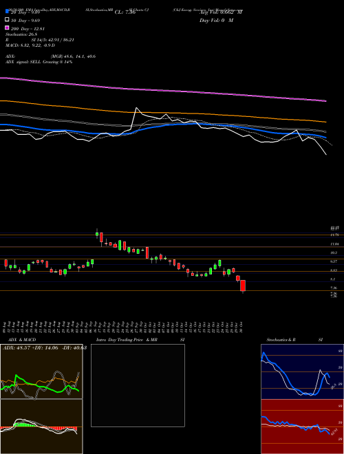 C&J Energy Services, Inc CJ Support Resistance charts C&J Energy Services, Inc CJ NYSE