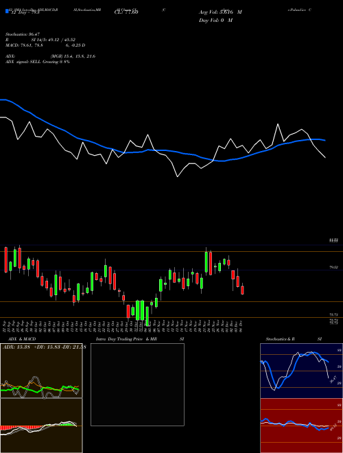 Chart Colgate Palmolive (CL)  Technical (Analysis) Reports Colgate Palmolive [