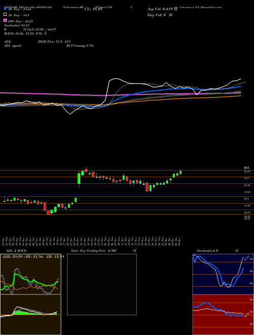 Core Laboratories N.V. CLB Support Resistance charts Core Laboratories N.V. CLB NYSE