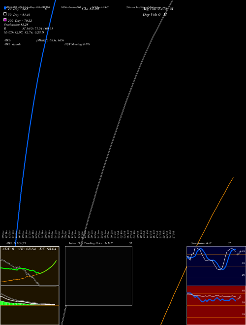 Clarcor Inc CLC Support Resistance charts Clarcor Inc CLC NYSE