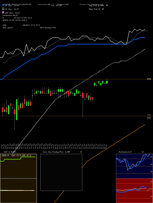Cloudera, Inc. CLDR Support Resistance charts Cloudera, Inc. CLDR NYSE