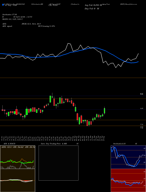 Chart Chatham Lodging (CLDT)  Technical (Analysis) Reports Chatham Lodging [
