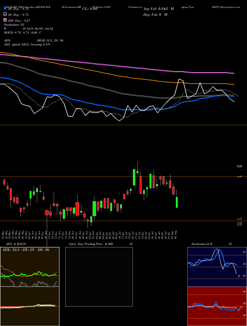 Chatham Lodging Trust (REIT) CLDT Support Resistance charts Chatham Lodging Trust (REIT) CLDT NYSE