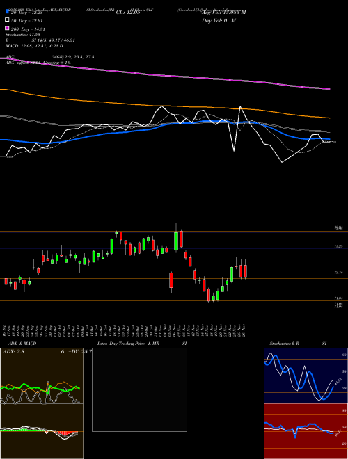 Cleveland-Cliffs Inc. CLF Support Resistance charts Cleveland-Cliffs Inc. CLF NYSE