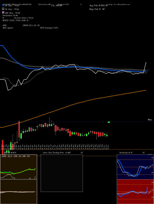 CoreLogic, Inc. CLGX Support Resistance charts CoreLogic, Inc. CLGX NYSE
