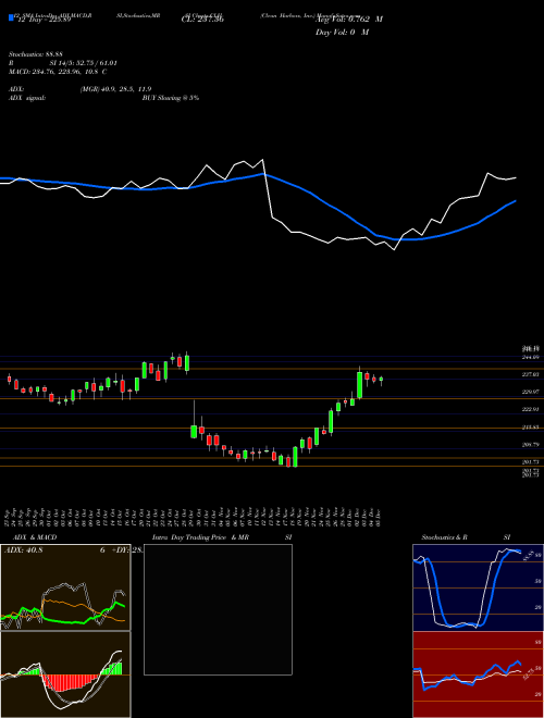 Chart Clean Harbors (CLH)  Technical (Analysis) Reports Clean Harbors [