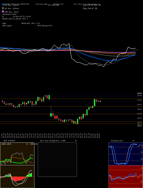 Clean Harbors, Inc. CLH Support Resistance charts Clean Harbors, Inc. CLH NYSE