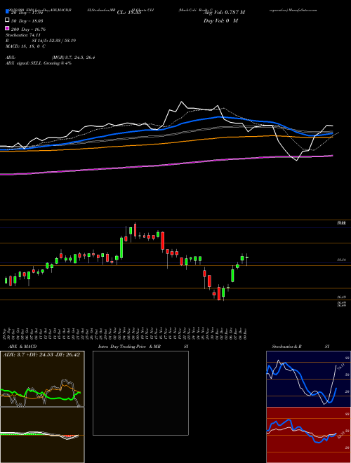 Mack-Cali Realty Corporation CLI Support Resistance charts Mack-Cali Realty Corporation CLI NYSE