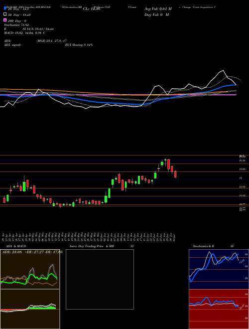 Climate Change Crisis Acquisition Corp CLII Support Resistance charts Climate Change Crisis Acquisition Corp CLII NYSE