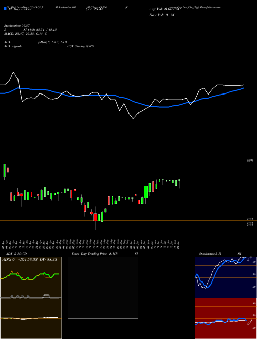 Chart Colony Cap (CLN-G)  Technical (Analysis) Reports Colony Cap [