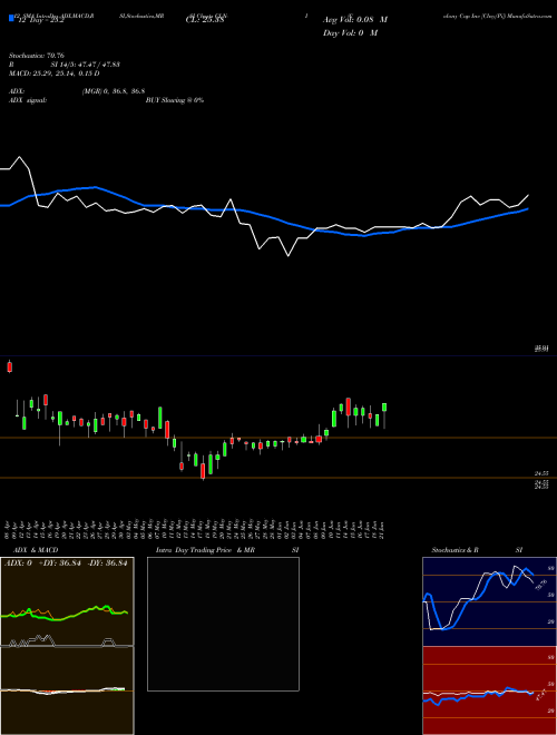 Chart Colony Cap (CLN-I)  Technical (Analysis) Reports Colony Cap [