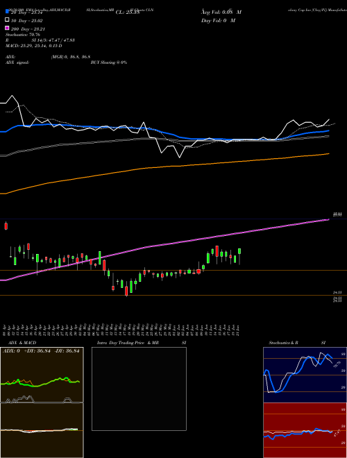 Colony Cap Inc [Clny/Pi] CLN-I Support Resistance charts Colony Cap Inc [Clny/Pi] CLN-I NYSE