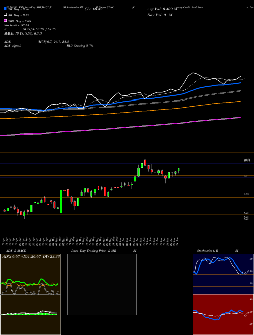 Colony Credit Real Estate, Inc. CLNC Support Resistance charts Colony Credit Real Estate, Inc. CLNC NYSE