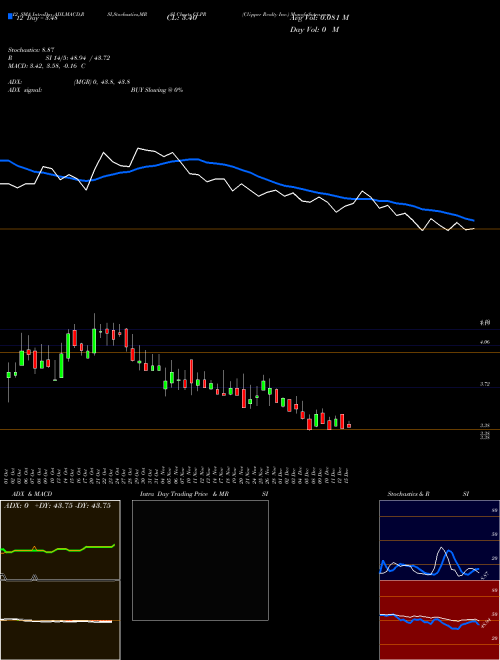 Chart Clipper Realty (CLPR)  Technical (Analysis) Reports Clipper Realty [