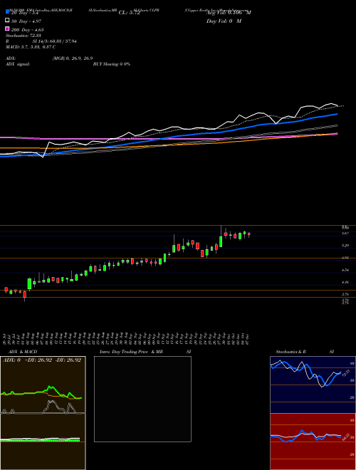 Clipper Realty Inc. CLPR Support Resistance charts Clipper Realty Inc. CLPR NYSE