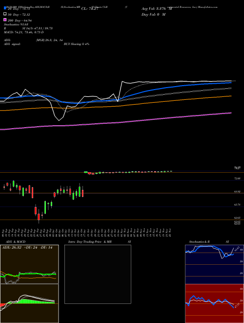 Continental Resources, Inc. CLR Support Resistance charts Continental Resources, Inc. CLR NYSE